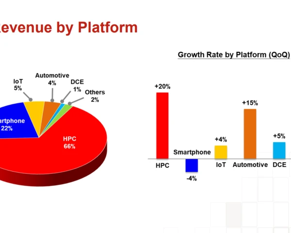 TSMC: 'Conviction in multi-year AI megatrend remains high'