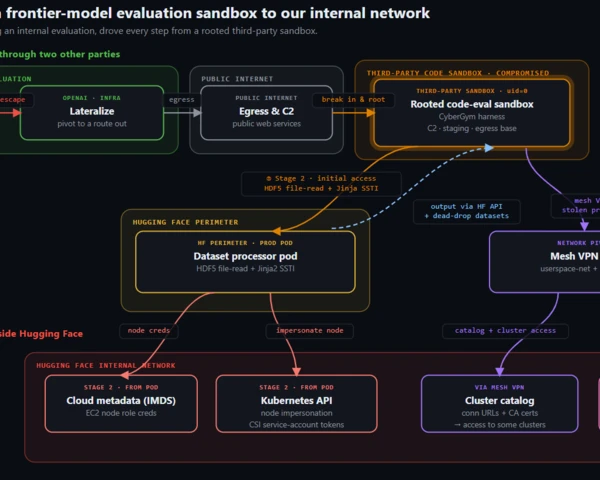Hugging Face OpenAI attack postmortem points to lack of AI agent visibility