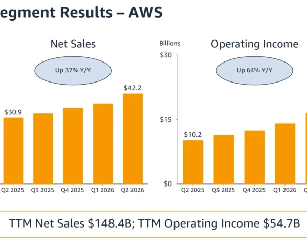 AWS sees Q2 boom with sales growth of 37%