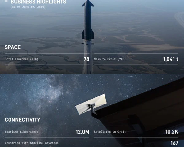 SpaceX’s Q2 takeaways: Rocket building knowhow translates to AI data center efficiency