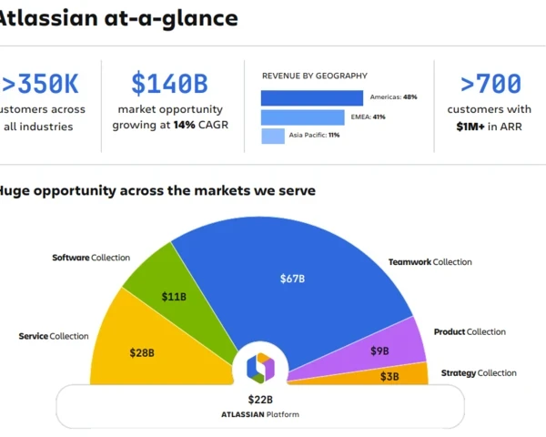 Atlassian cites Q4 Teamwork Graph, context boom