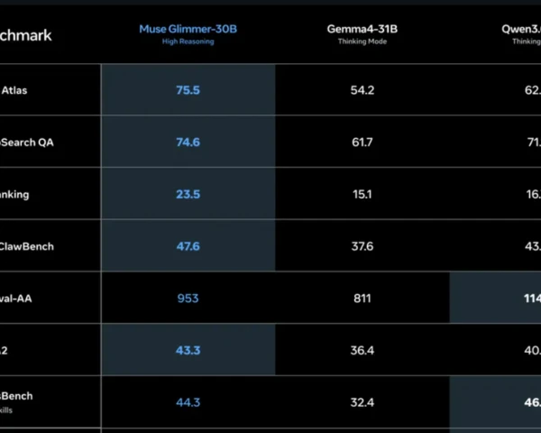 Meta releases open weight Muse Glimmer model with open Muse Spark 1.2 on tap