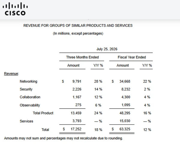 Cisco cites networking supercycle courtesy of AI boom