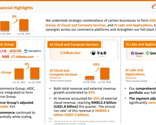 Alibaba Cloud surges in Q1, AI lab efforts losing money