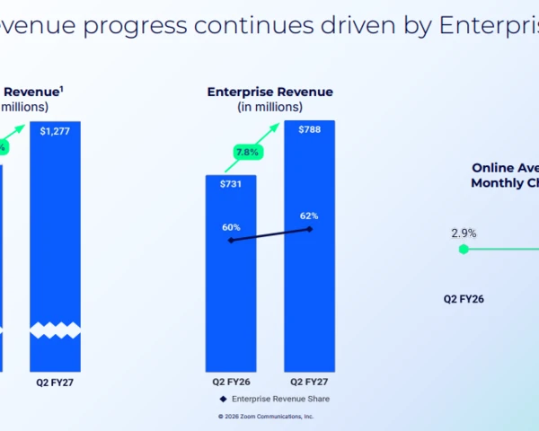 Zoom’s Q2 shows strong enterprise traction, net boosted by Anthropic stake 