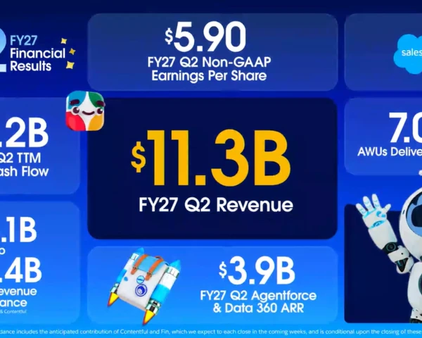 Salesforce Q2 shines amid AI demand
