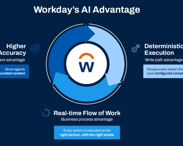 Workday Q2 strong, says AI attracting more wallet share