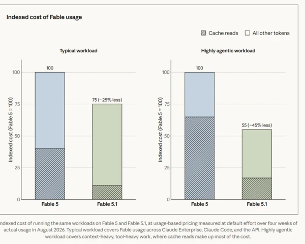 Anthropic's Claude Fable 5.1, Mythos 5.1 launch addresses price and data retention concerns