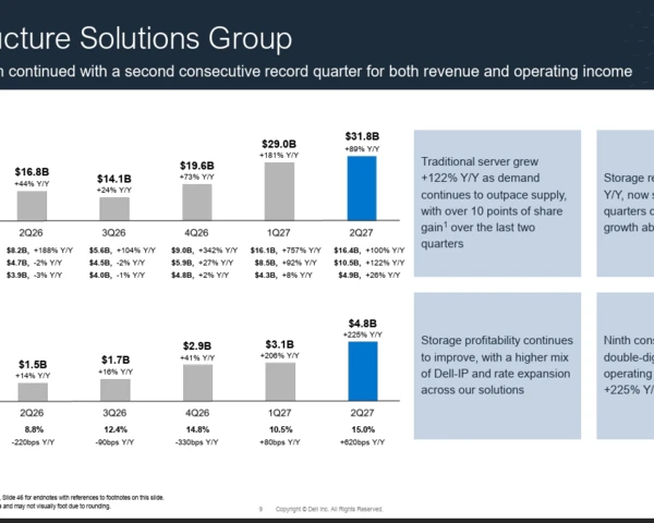 Dell Technologies rides AI servers in Q2, ups annual revenue outlook