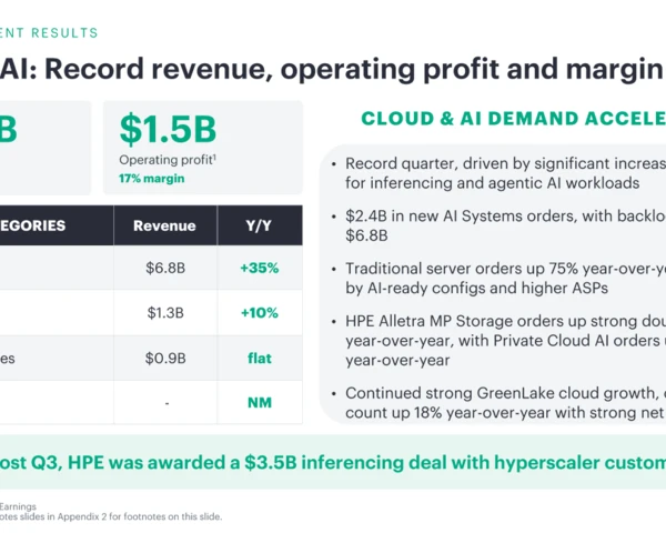 HPE delivers strong Q3, ups fiscal 2026 outlook due to AI demand