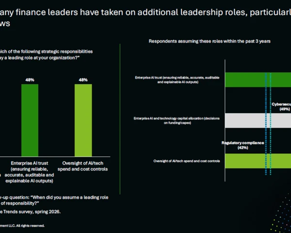CFOs taking on more AI oversight, says Deloitte
