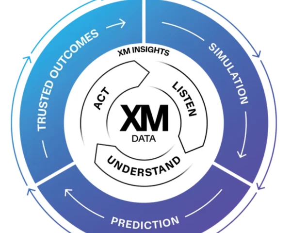 Qualtrics big plan: Digital twins of real customers to simulate, predict experiences