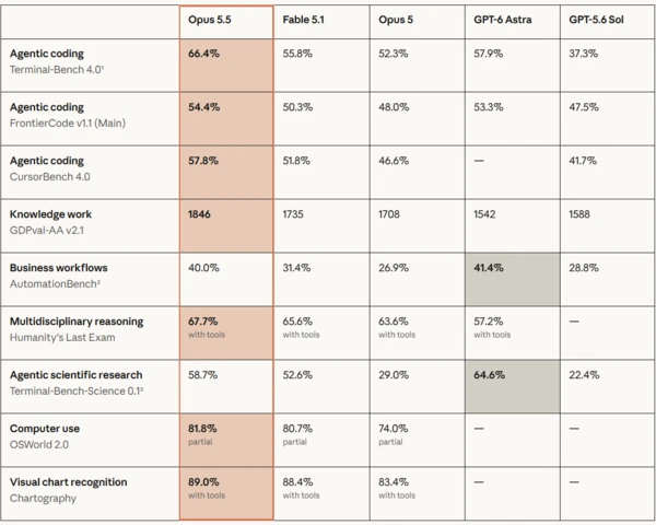 Anthropic launches Claude Opus 5.5, gets cost, efficiency memo