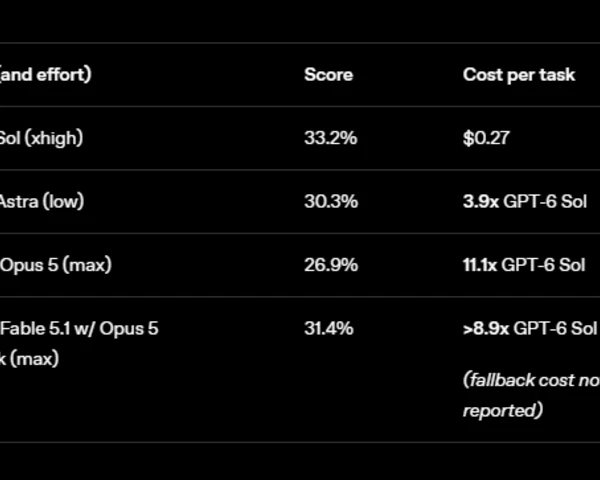 OpenAI adds GPT-6 Luna and Sol, touts lower prices