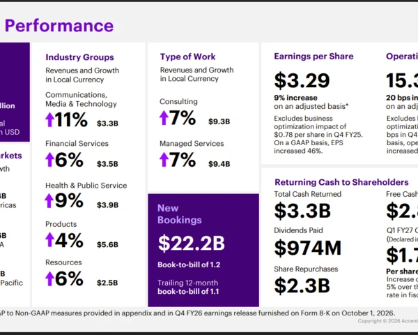Accenture's Q4 results indicate enterprise AI broadening