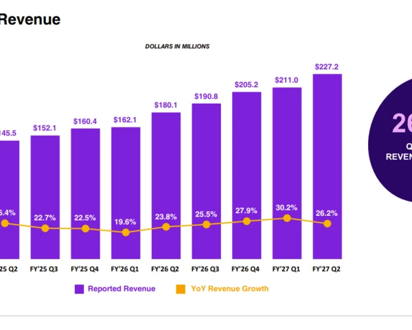Salesforce buys Braze for $5.66 billion 