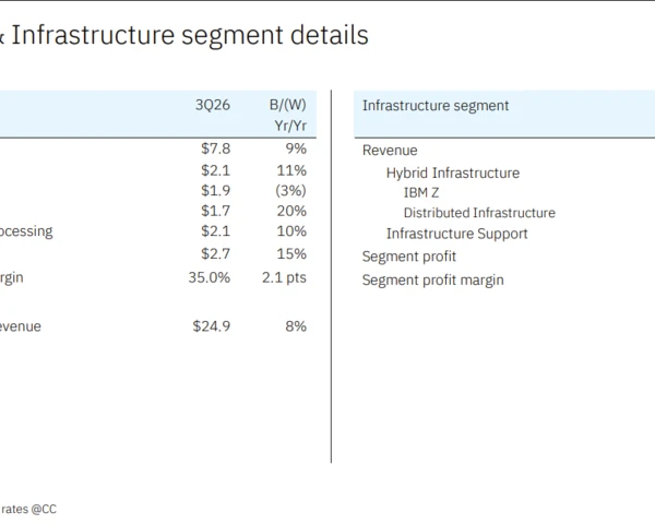 IBM delivers strong Q3, sees 4% to 5% revenue growth in 2026