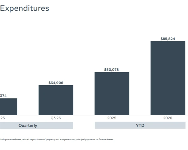 Meta optimistic about Muse, Meta Enterprise Platform returns