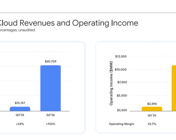 Google Cloud Q3 revenue up 103%, but Alphabet results light