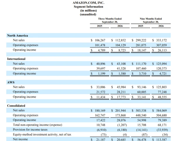 AWS Q3 revenue growth surges 39%, capex stings Amazon's cash flow