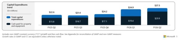 Microsoft Q2 2026 CapEx