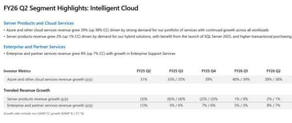 Microsoft Q2 2026 by business