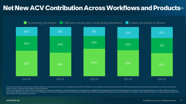 ServiceNow Q4 2025 ACV