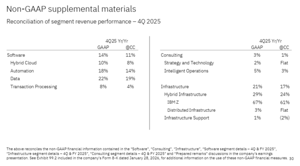 IBM Q4 2025 by product
