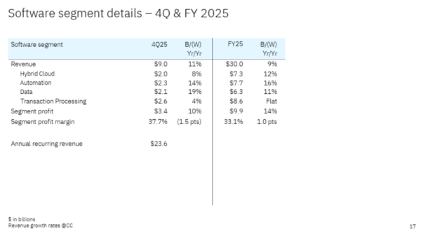 IBM Q4 2025 software