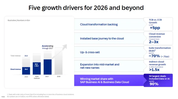SAP future growth plans