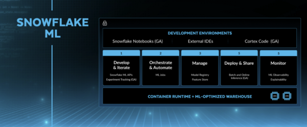 Snowflake's ML stack