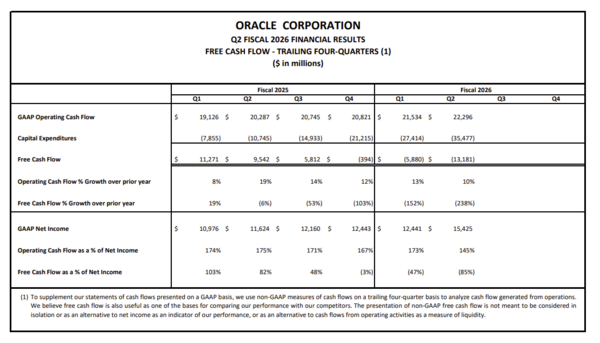 Oracle free cash flow Q2 2026