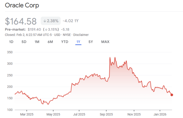Oracle shares February 2026