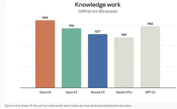 Claude Opus 4.6 performance