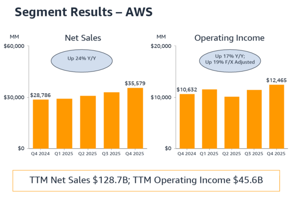 AWS Q4 2025 results