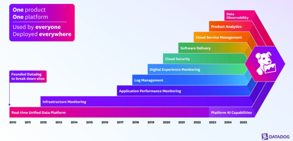Datadog evolution