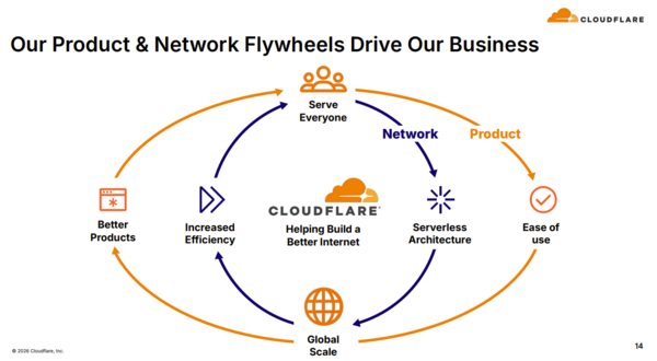 Cloudflare network