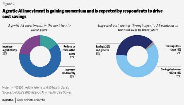 Deloitte agentic AI healthcare spend