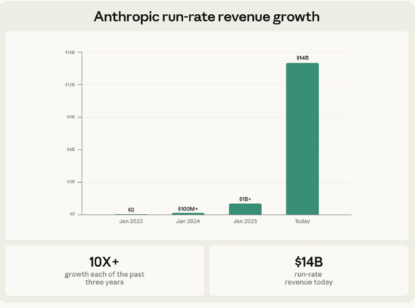 Anthropic revenue