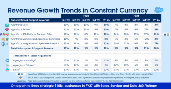 Salesforce Q4 fiscal 2026 by division