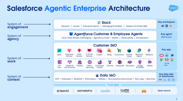 Saleforce Agentic Enterprise Architecture