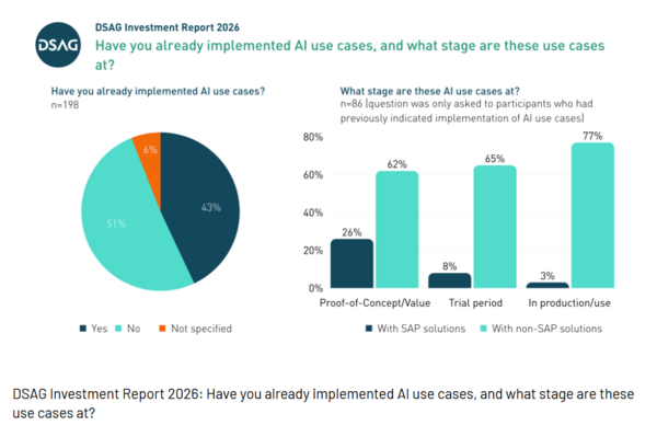 DSAG 2026 SAP and AI