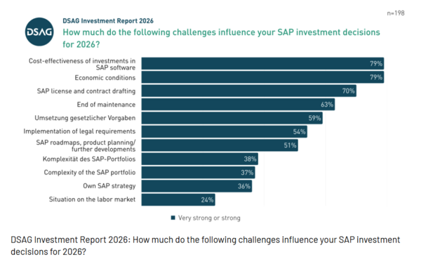 SAP DSAG 2026 survey on challenges