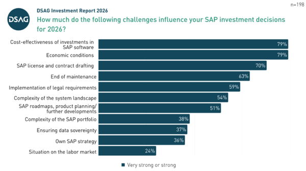 DSAG 2026 investment report graphic (corrected)