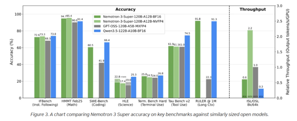 Nemotron Super benchmarks