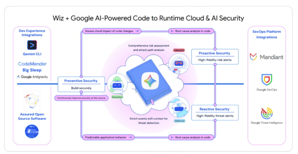 Google Cloud and Wiz