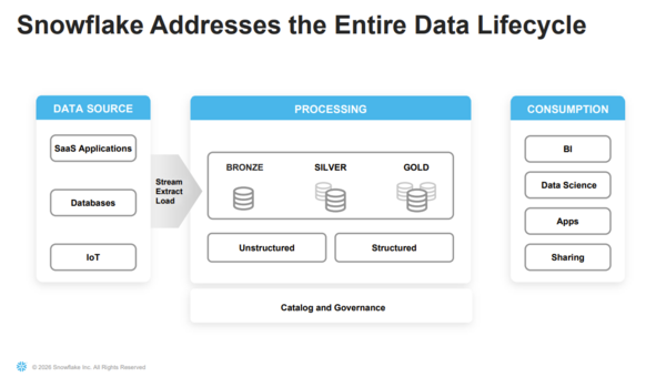 Snowflake data lifecycle