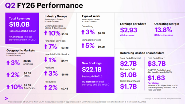 Accenture Q2 2026