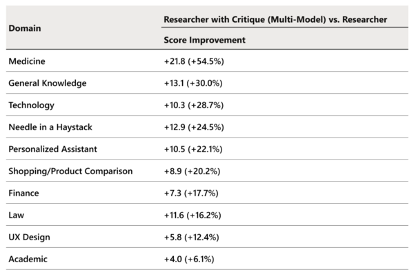 Researcher with Critique