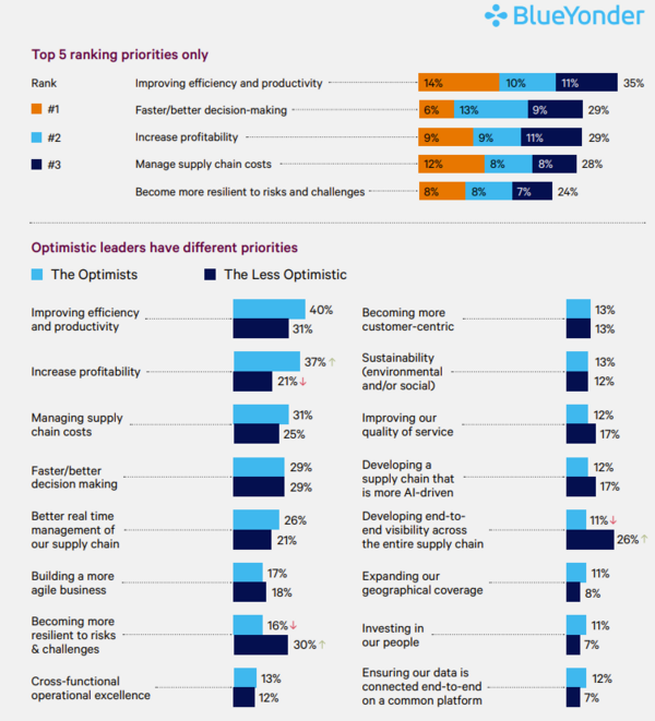 Blue Yonder supply chain 2026